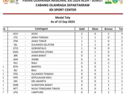 Dalam Ajang pekan olah raga nasional ,-(PON) XXI Aceh- Sumut (2024),  Sepak Takraw