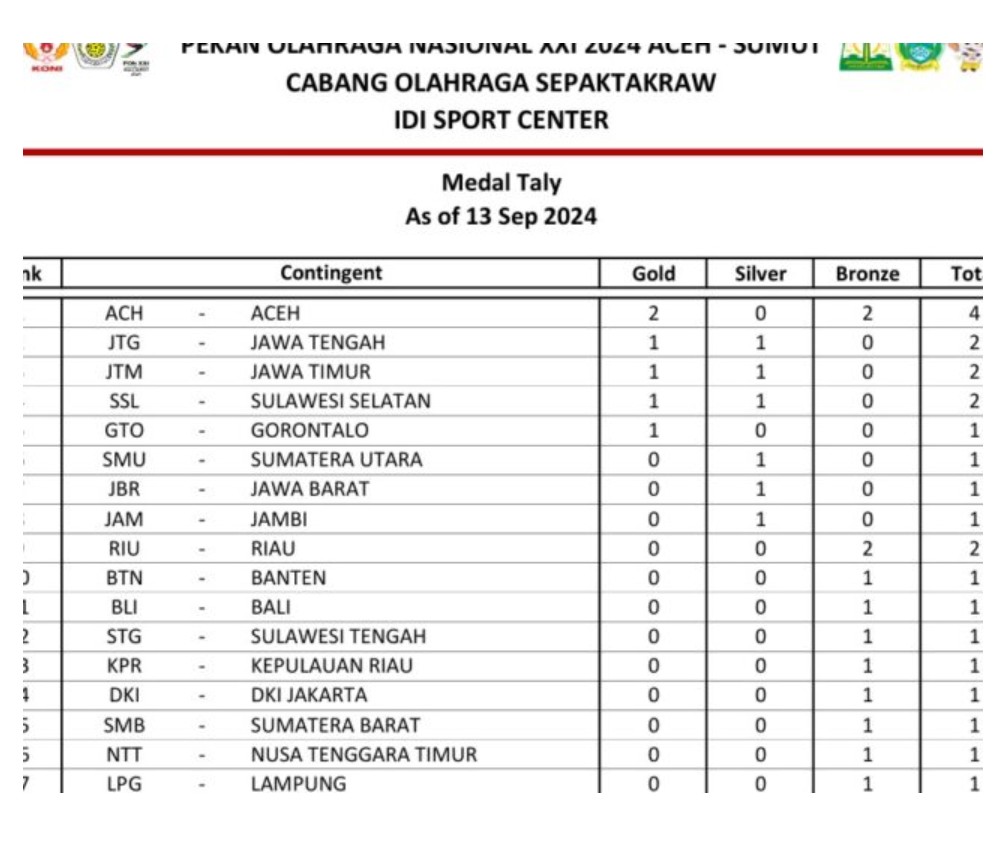 Dalam Ajang pekan olah raga nasional ,-(PON) XXI Aceh- Sumut (2024),  Sepak Takraw