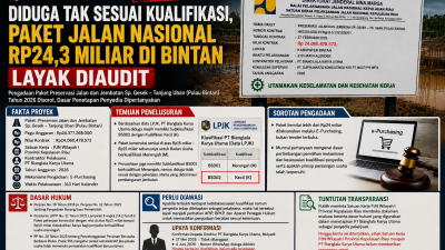 Pengadaan Paket Jalan Nasional Rp24,3 Miliar di Bintan Disorot, Dasar Penetapan Penyedia Dipertanyakan